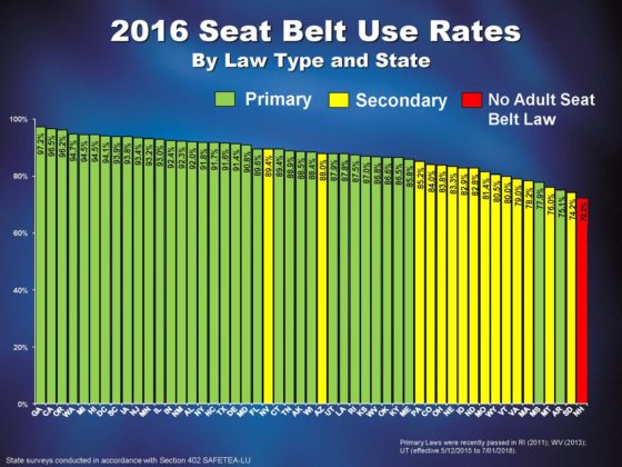 Seat Belt Use by state vs deaths