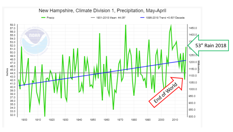 2018 Rainfall in New Hampshire