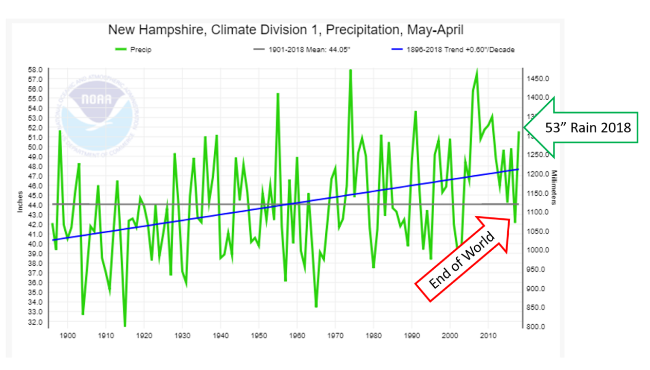 2018 Rainfall in New Hampshire