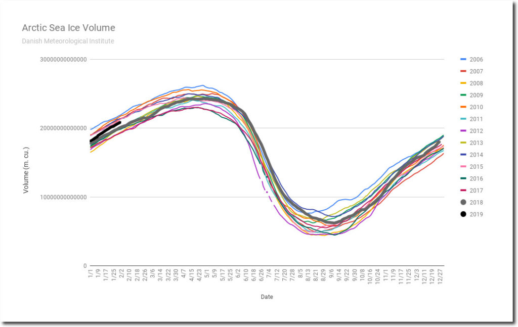 Arcitc Sea Ice Vlume 2- feb 2019