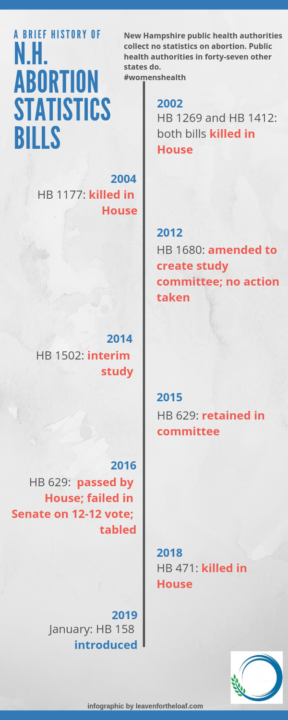 list of NH abortion statistics bills
