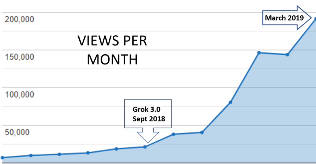 Grok Views per month