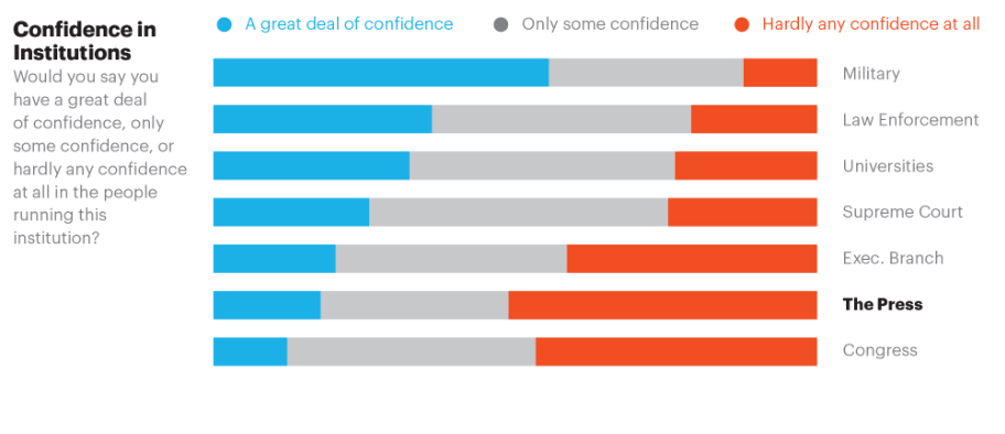 Press Confidence at all time low