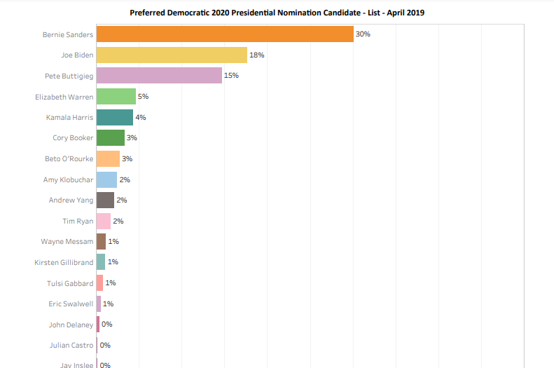 UNH Poll Dem Primary Bernie leads April 2019