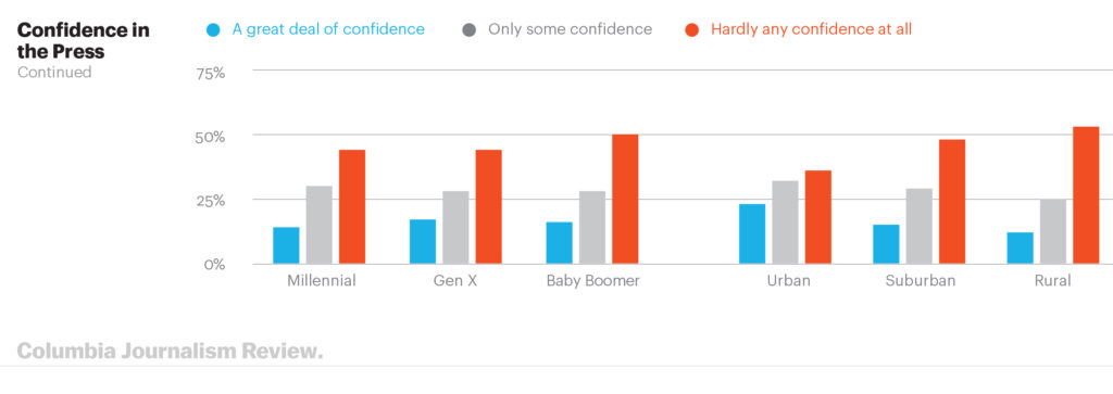 Media Confidence by generation