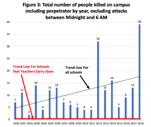 Firearms in schools data - chart