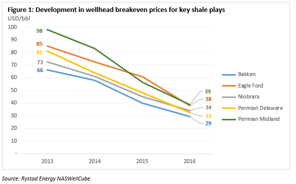 rystad-break-even-prices Shale oil