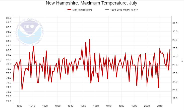 Temp NH July 1895 -2019