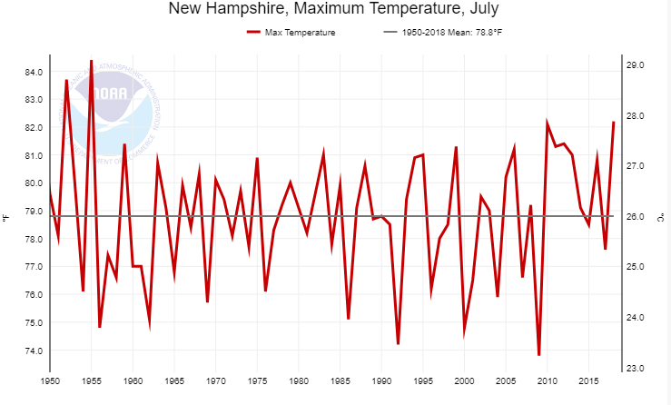 Temp NH July 1950 -2019