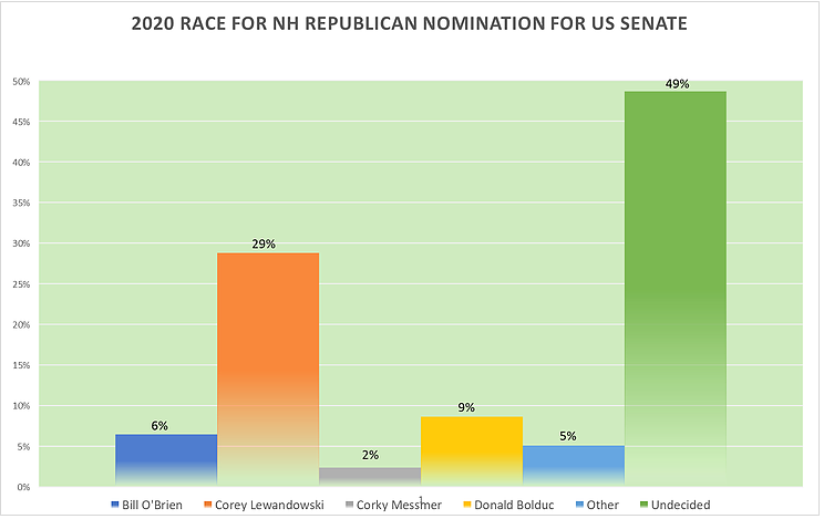 NH US Senate Poll