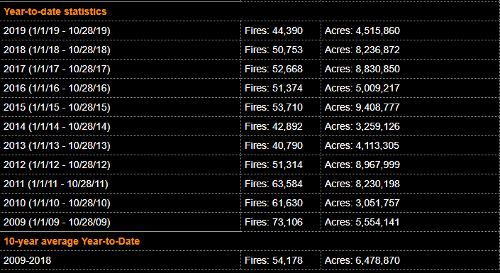 Forest Fire burn acreage table 2009 - 2019
