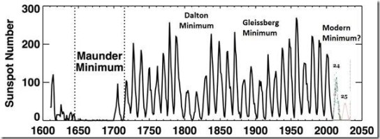 Solar activity 1600 to present