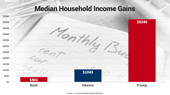 median-household-income-gains