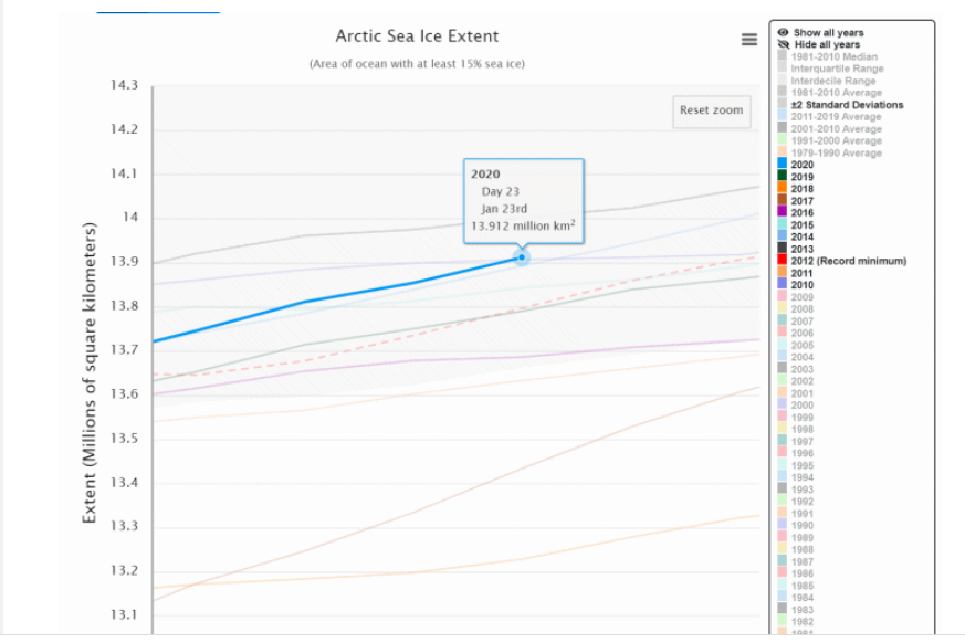 Arctic sea ice extent jan 2020