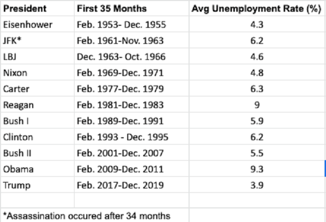 Average Presidential unemployment rate