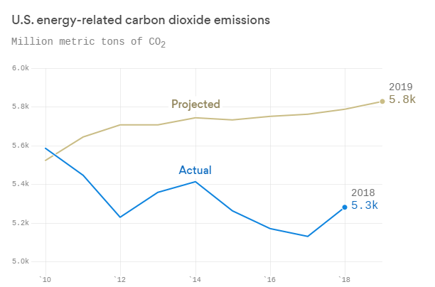 US CO2 emissions