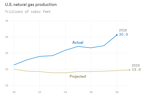 US Natural Gas Production