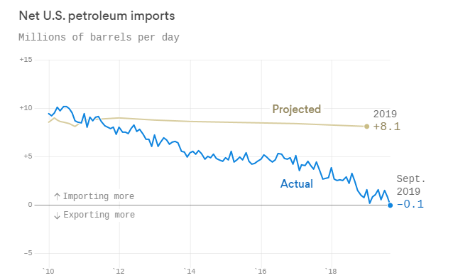 US Oil Dependence Imports
