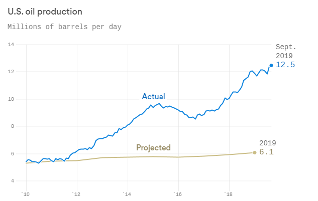 US Oil Production EIA Data