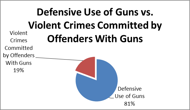 DGU vs Gun Crime