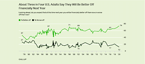 Gallup 3 in 4 Americans say will be better off next year