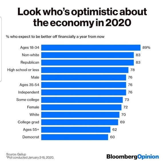 Optimism about the economy