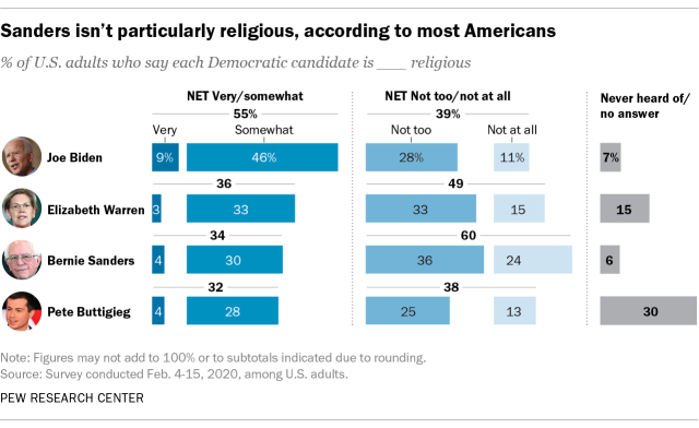 Dem Candidates being non-religious