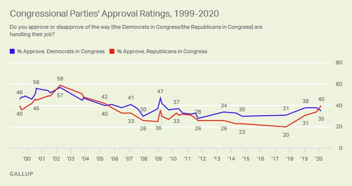 congressional-R vs D approval