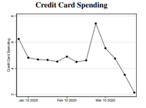 Credit Card Spending vs Jan 1