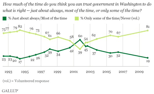 Trust in Govt
