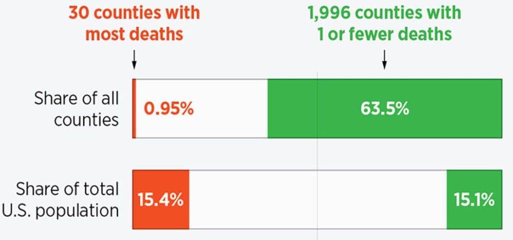 1 perc of counties have half of Kung Flu and over half of deaths
