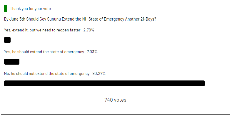 Extend EO in NH poll results