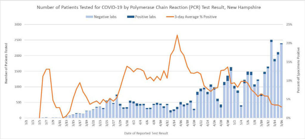 Positive CV-19 tests by PCR NH