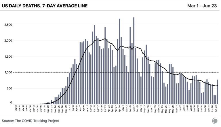 7 Day average Wu Flu deaths