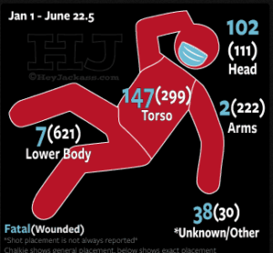 Hey Jackass shot clcock where shot or wounded