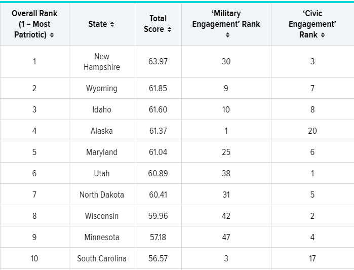 Most Patriotic Wallet Hub 6-2020 Top 10