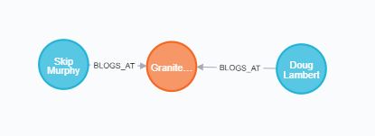 neo4J Grok - were two