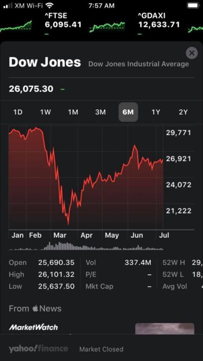Dow movement year to date