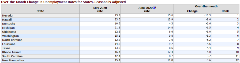 Employment Month over month nh number 12