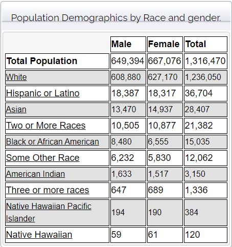 NH Population by Gender