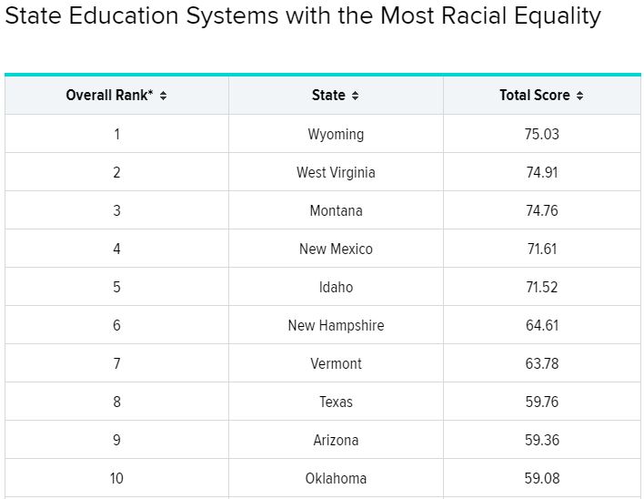 State Education Systems with most racial Equality