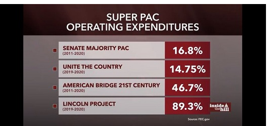 Super Pac Op Expenses Lincoln Project