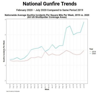 national_gunfire_trends_7-15-20