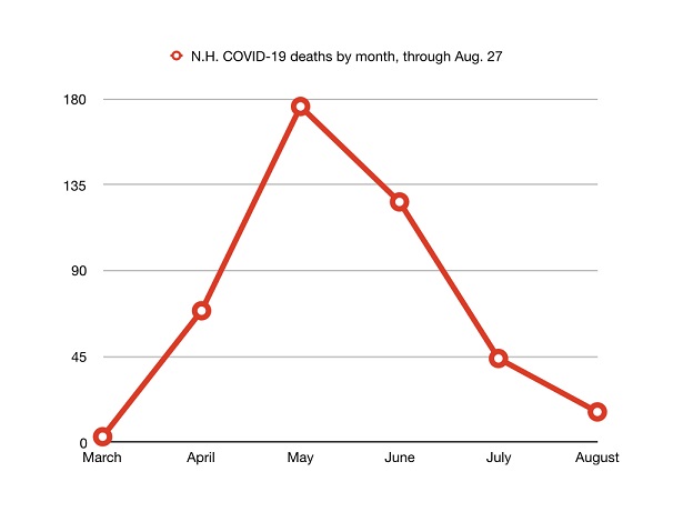 N.H.-COVID-19-deaths-by-month.001