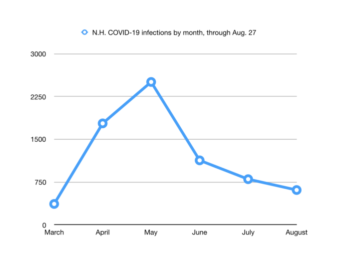 N.H.-COVID-19-infections-by-month.001-705x529