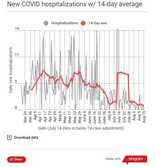 NH New COVID Hospitalizations 14 day ave