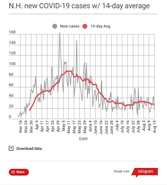 NH New COVID cases - 14 day ave
