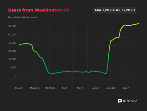 Stripchat DC viewership