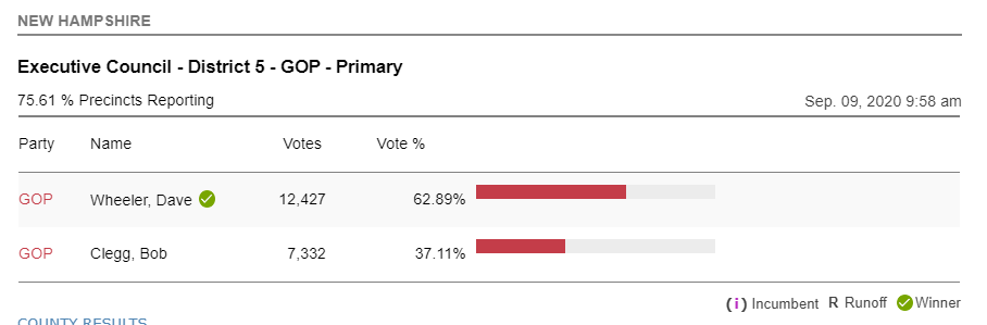 AP declares Wheeler winner in EC 5