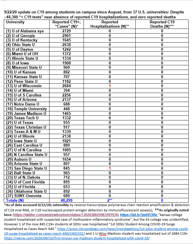 College Covid-19 cases vs hospitalizations vs deaths